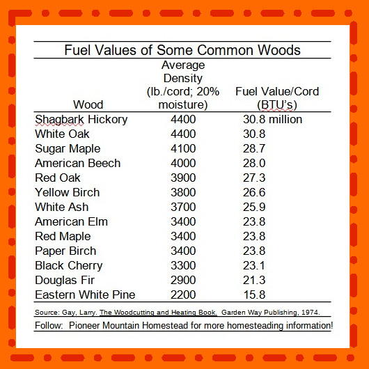 Fuel Values in BTUs of common woods.